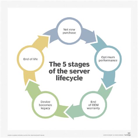 How Stages Of Server Lifecycle Influence Vendor Sales Tactics