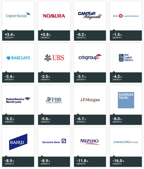 Boutique investment banks usually work on small deals. Most Banks Are Screwing Up On Their Stock Picks ...