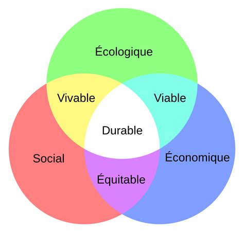 Conclusion La technologie en sixième Fin de cycle 3