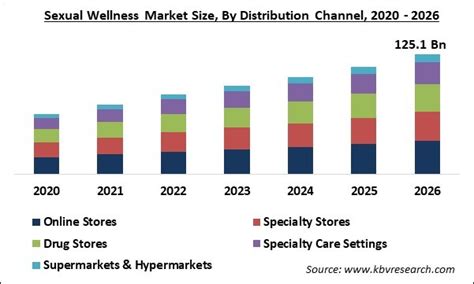 Sexual Wellness Market Size Share Trends And Growth By 2026