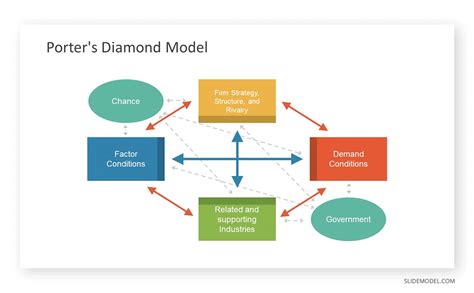 Porters Diamond Model An Essential Guide For Global Achievement