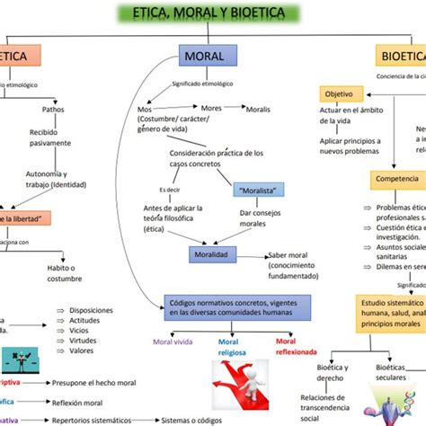 Pdf Conceptos B Sicos De Bio Tica Tica Y Moral Mapa Conceptual