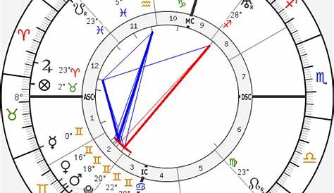 Birth chart of Margaret Bourke-White - Astrology horoscope