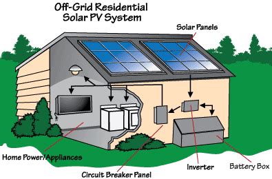 415ah 48v sealed la 20.6kwh: Off Grid Solar for Emergency Preparedness | Old Dominion ...