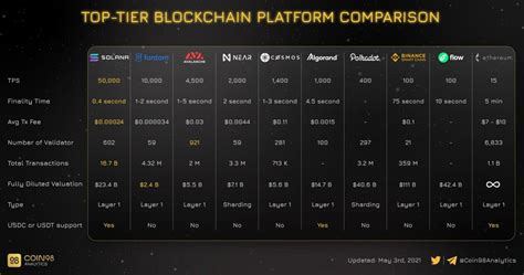 It uses a proof of stake consensus mechanism with a low barrier to entry. Storm Of SOLANA Coming ...