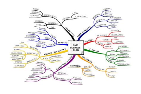 Sample Risk Management Plan Mind Map Mindmanager Mind Map Kulturaupice