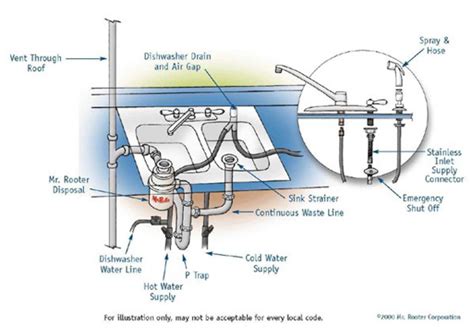 If this isn t an issue you ve run in. Nice Kitchen Plumbing Diagram #7 Kitchen Sink Drain Parts ...
