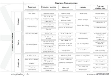 Enterprise Design Model Business And Organization Business Revivalists