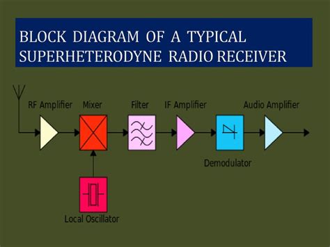Superheterodyne Fm Receiver Circuit Diagram Circuit Diagram