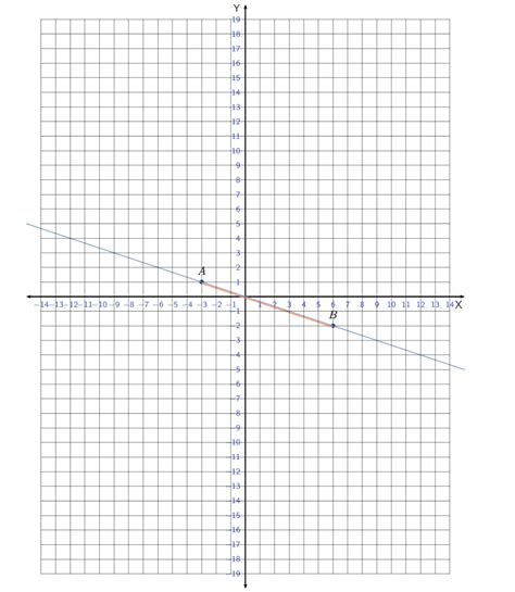 Texlatex How To Generate A Simple Cartesian Plane System Math