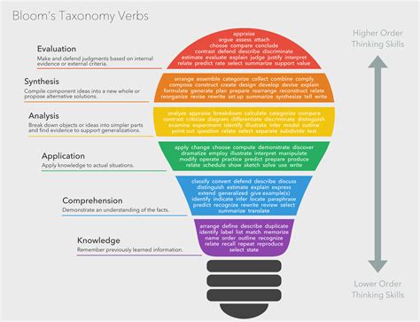 Bloom S Taxonomy Verbs Free Classroom Chart