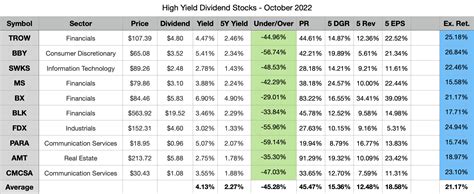 My Top 10 High Yield Dividend Stocks For October 2022 Seeking Alpha