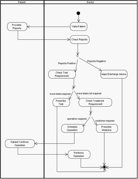 Activity And Sequence Diagram In Health Care System