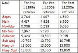 One Rank One Pension Scheme Orop Made Easy To Learn Clear Ias