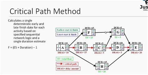 What Is The Critical Path Method Principles Process Of CPM
