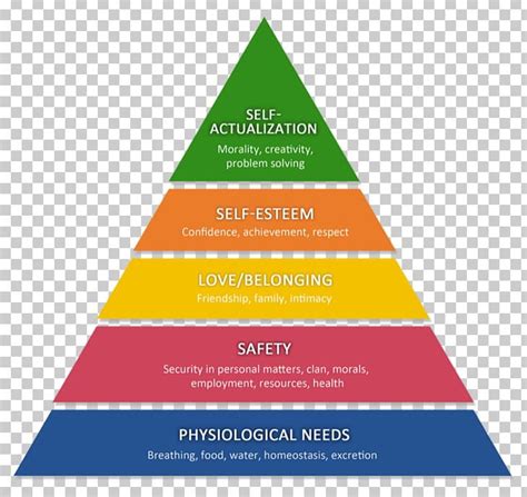Maslows Hierarchy Of Needs Want Desire Psychology Png Clipart Free