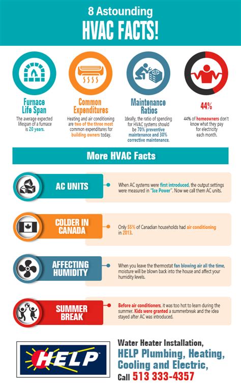 8 Astounding Hvac Facts Shared Info Graphics
