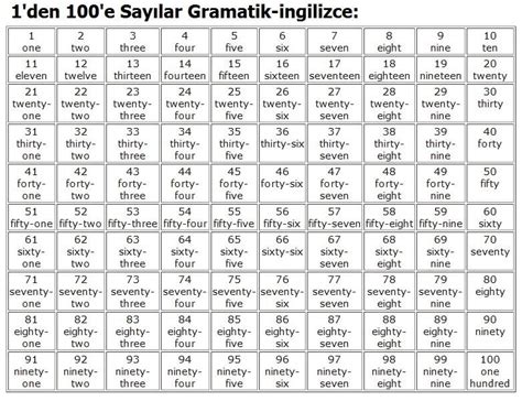 İngilizce Sayılar 1 Den 100 E Kadar Okunuşu Yazılışı