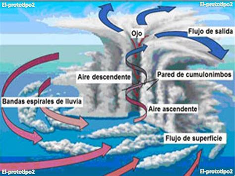 Hay proveedores de 3824 ciclon industrial, principalmente ubicados en asia. ¿Sabías Que...?: ¿Qué Es Un Ciclo Tropical?