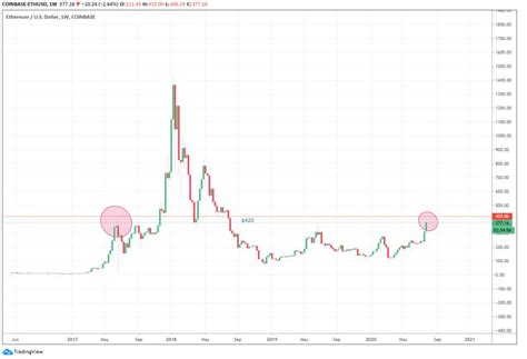The actual price of ethereum is not key, and everyone looks for that, the real factor is the price comparative to btc, {yellow line on cmc}. $418 To $302 To $385: Why Ethereum Saw Extreme 30% Price ...