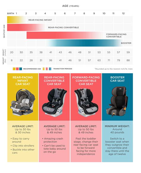 Car Seat Chart By Age And Weight
