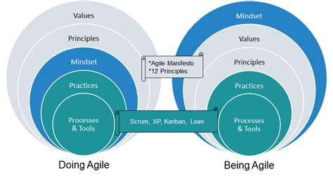 3 Reasons To Value The Agile Mindset Over Methodology Jimmie Butler