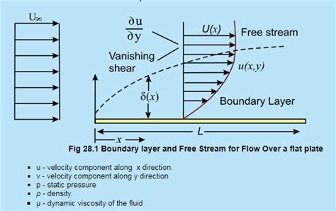 Introduction To Laminar Boundary Layers Part 1 Civil Engineering