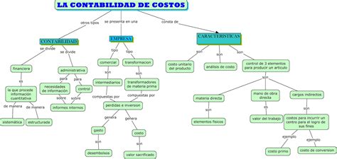 Mapa Conceptual Contabilidad De Costos Docx Contabilidad De Costos