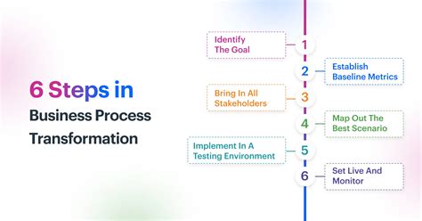 Business Process Transformation An Ultimate Guide For 2024