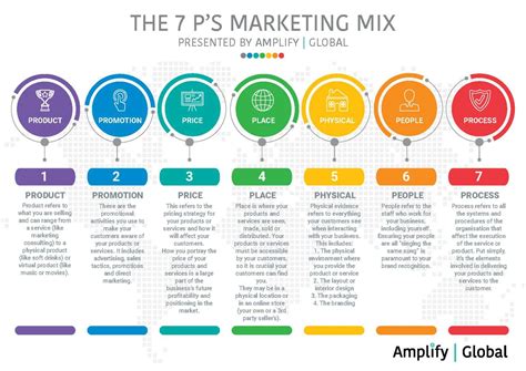 How Do I Market My Business Amplify Global The 7 Ps Marketing Mix