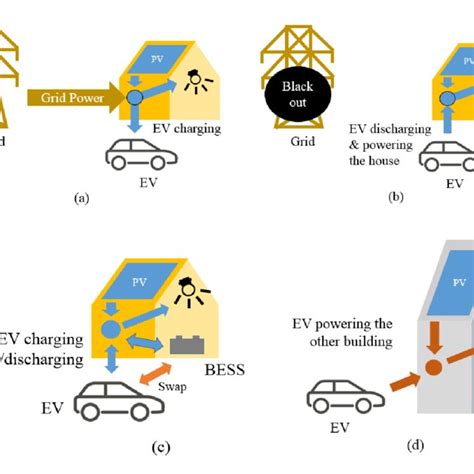 Pv Electricity In Vehicle To Building Scheme A Ev Charging From Pv