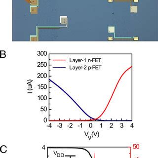 A complementary cmos inverter is implemented using a series connection of pmos and nmos transistor as shown in figure below. The 3D CMOS circuit and vertical interconnection. (A) Schematic of a... | Download Scientific ...
