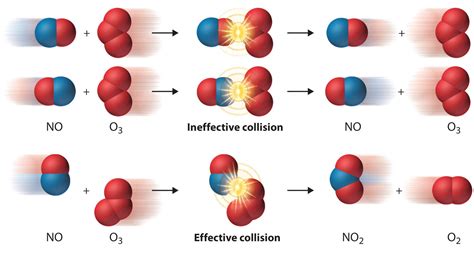 The Collision Model Of Chemical Kinetics