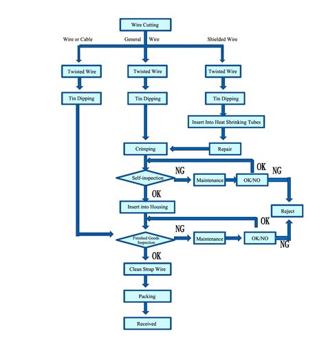Cable Manufacturing Process Flow Chart