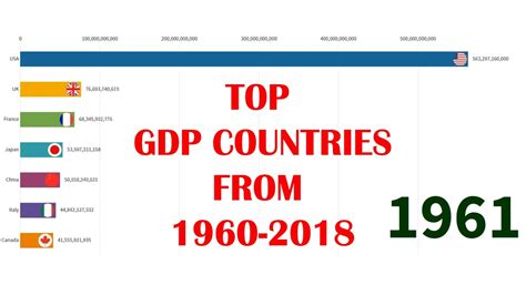 Top Gdp Countries From 1960 2018 Youtube