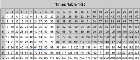 25 Multiplication Chart