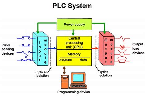 This is just a small, low resolution samp. PLC Programmable Logic Controller Hardware Components ...
