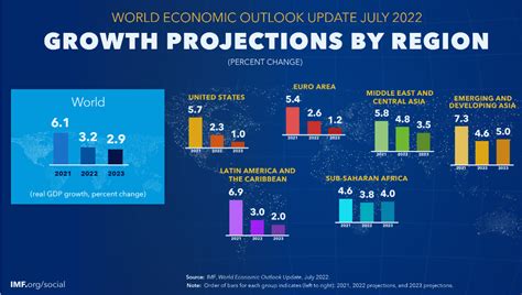Latam Gdp Growth What The Imf Expects For 2022 23 Bnamericas