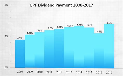 However, the payout for 2018 savings saw a slight decrease of 1.7% compared to 2017. Expect much lower EPF dividend, say analysts | Free ...