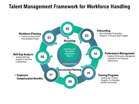 Talent Management Frameworks Powerpoint Template Ec