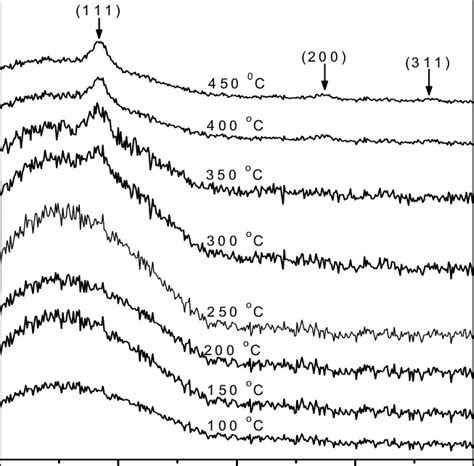 13 X Ray Diffraction Spectra For The Films Deposited At Different