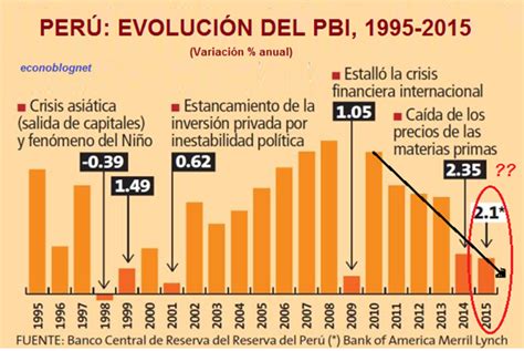 Econoblognet EconomÍa Peruana 2015 ¿de La DesaceleraciÓn A La RecesiÓn