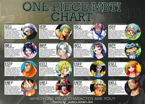 First let me note that giving mbti types to anime characters is subjective, and not everyone will share the same opinion. 9 best MBTI (anime characters) images on Pinterest ...