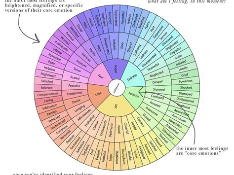 Plutchiks Wheel Of Emotions Printable Plutchik S Wheel Of Emotions