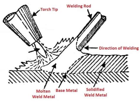 Types Of Welding Processes Their Uses Full Guide PDF