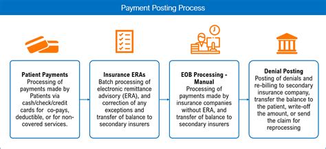 Payment Posting Remittance Processing — Medical Billing Wholesalers