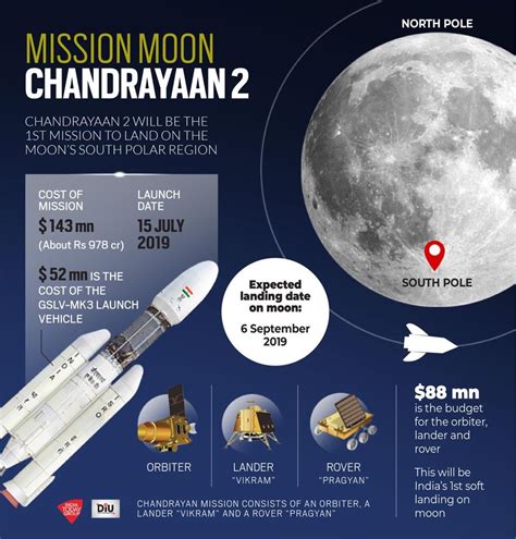 Did You Know Indias Most Ambitious Lunar Mission Chandrayaan 2 Has