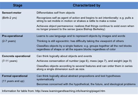 Piaget s theory the first cognitive theory, developed by jean piaget beginning about 1920. Jean Piaget's Stage Theory - Mr. Sardelis' PARENT WEB SITE!