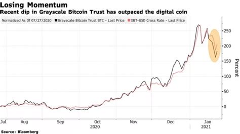 Is grayscale bitcoin trust (btc) (otcmkts:gbtc) the best stock in its category? Decreasing Grayscale Bitcoin Trust Inflows Stop BTC Price From ATH Recovery: JPM Analysts ...