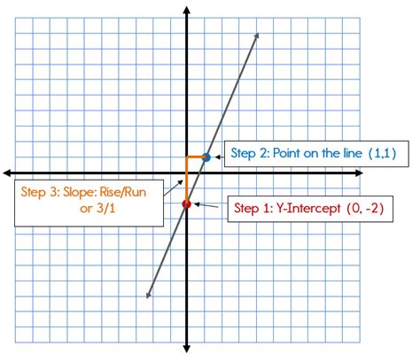 How To Write An Equation In Slope Intercept Form For A Graph Tessshebaylo